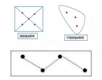 采样点选择 采样点选择